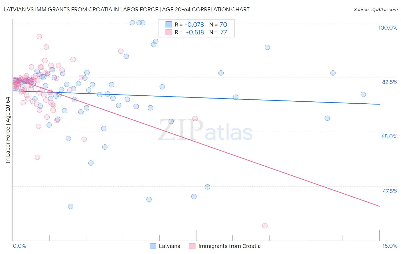 Latvian vs Immigrants from Croatia In Labor Force | Age 20-64
