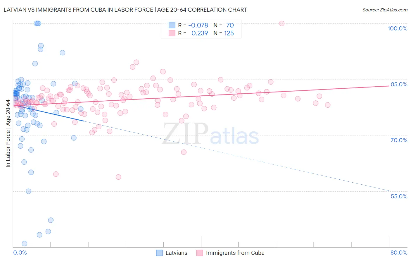 Latvian vs Immigrants from Cuba In Labor Force | Age 20-64