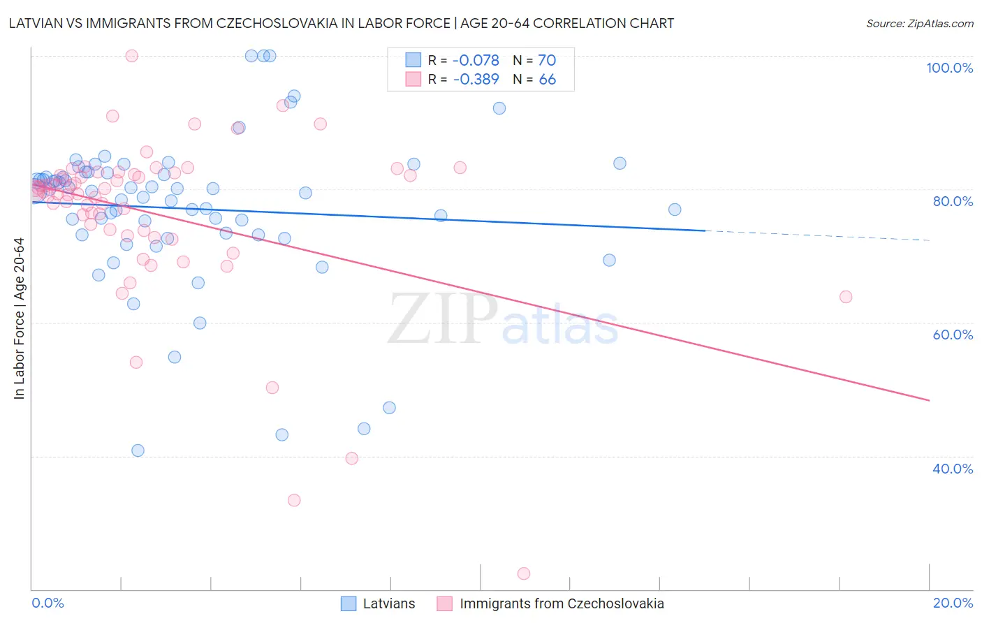 Latvian vs Immigrants from Czechoslovakia In Labor Force | Age 20-64