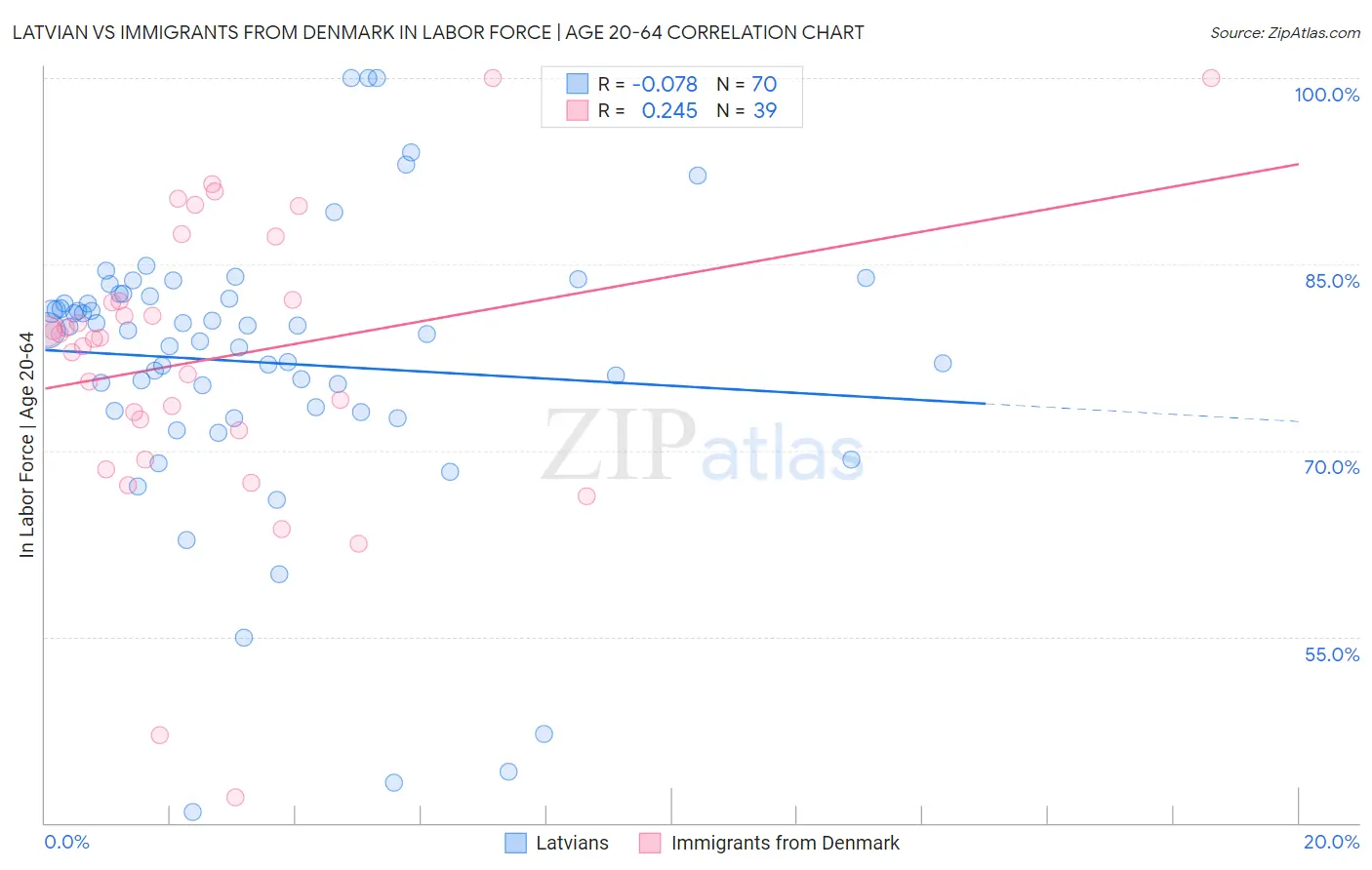 Latvian vs Immigrants from Denmark In Labor Force | Age 20-64