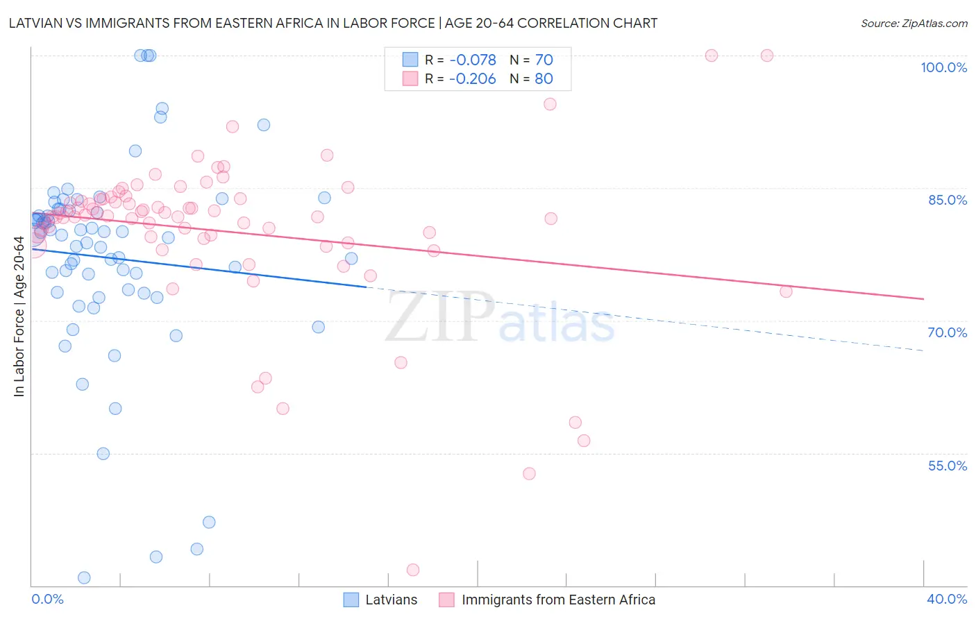 Latvian vs Immigrants from Eastern Africa In Labor Force | Age 20-64
