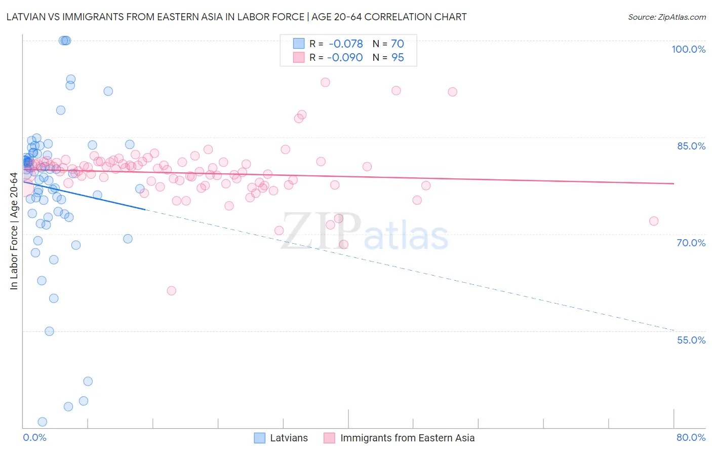 Latvian vs Immigrants from Eastern Asia In Labor Force | Age 20-64
