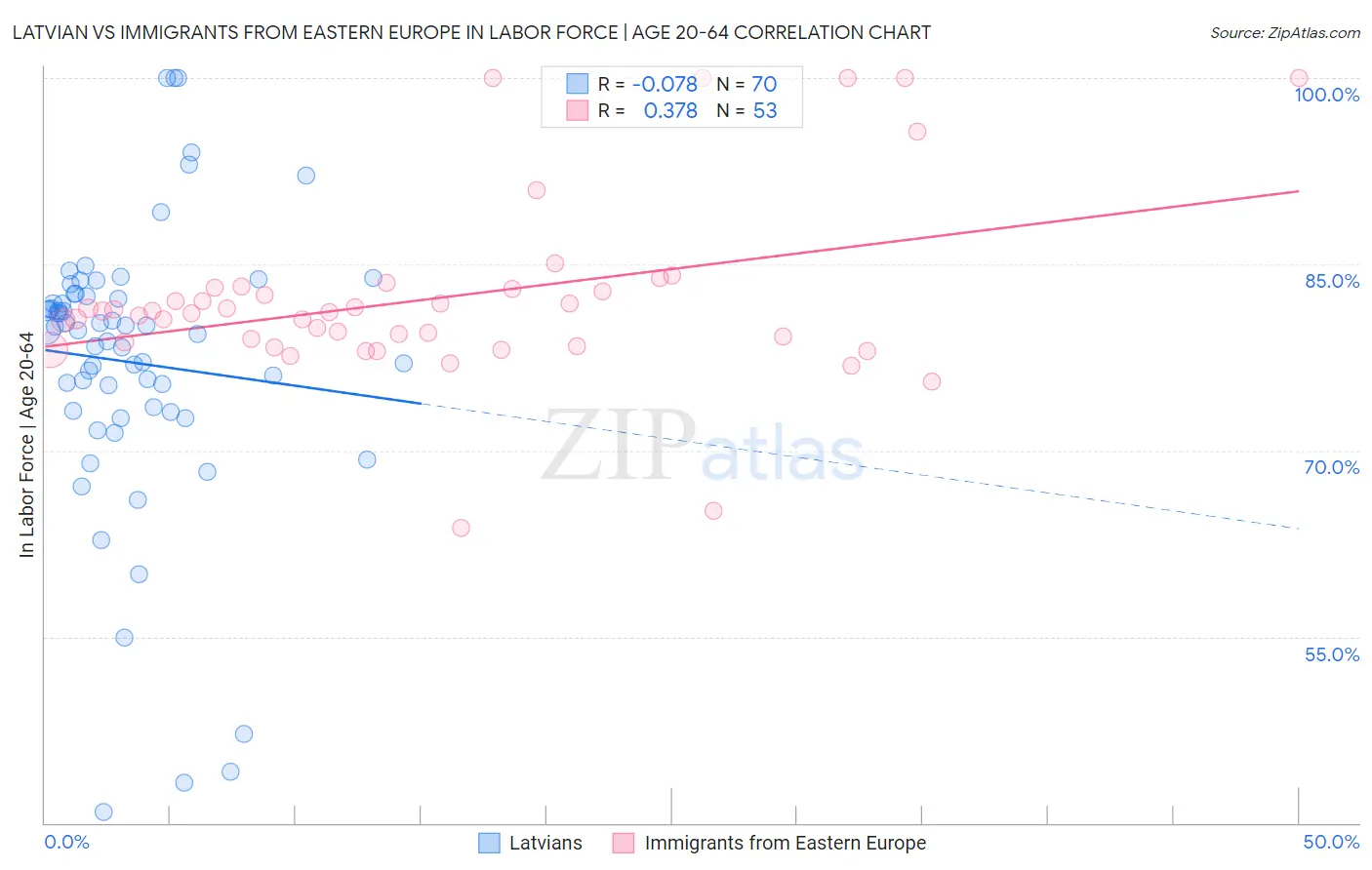Latvian vs Immigrants from Eastern Europe In Labor Force | Age 20-64