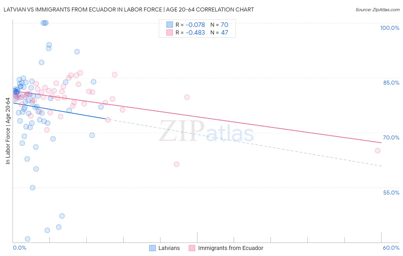 Latvian vs Immigrants from Ecuador In Labor Force | Age 20-64