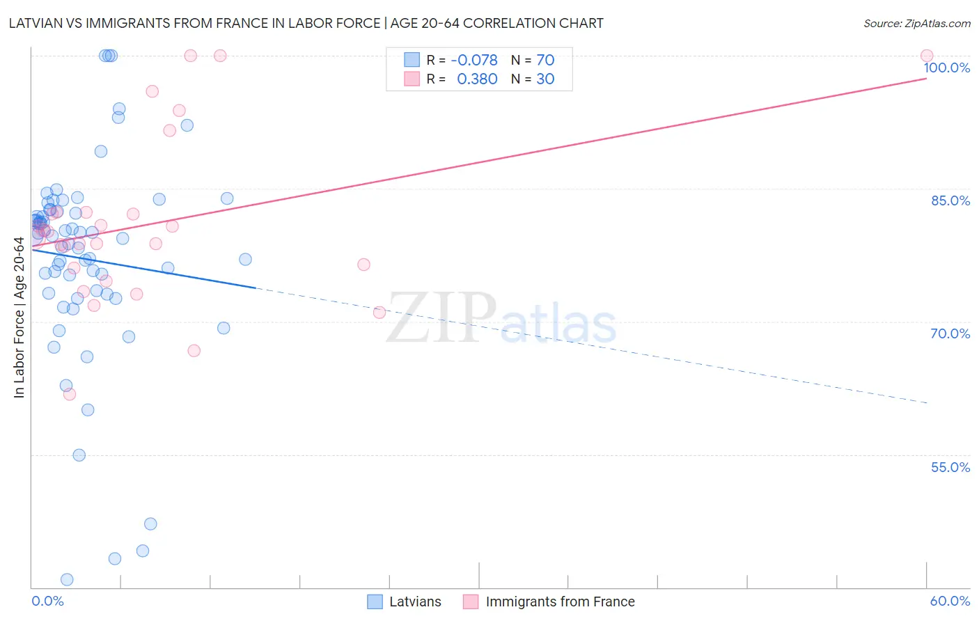 Latvian vs Immigrants from France In Labor Force | Age 20-64