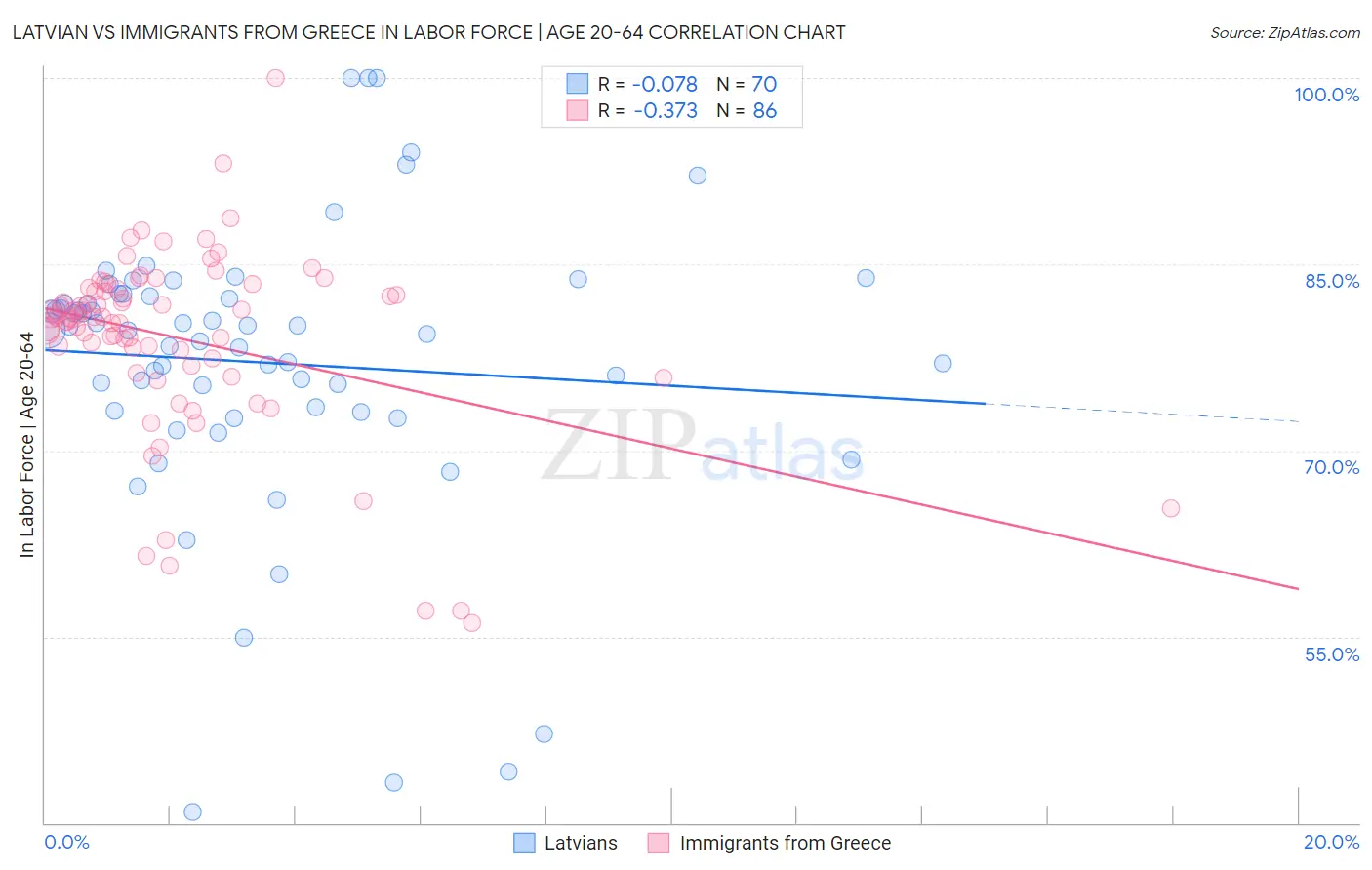 Latvian vs Immigrants from Greece In Labor Force | Age 20-64