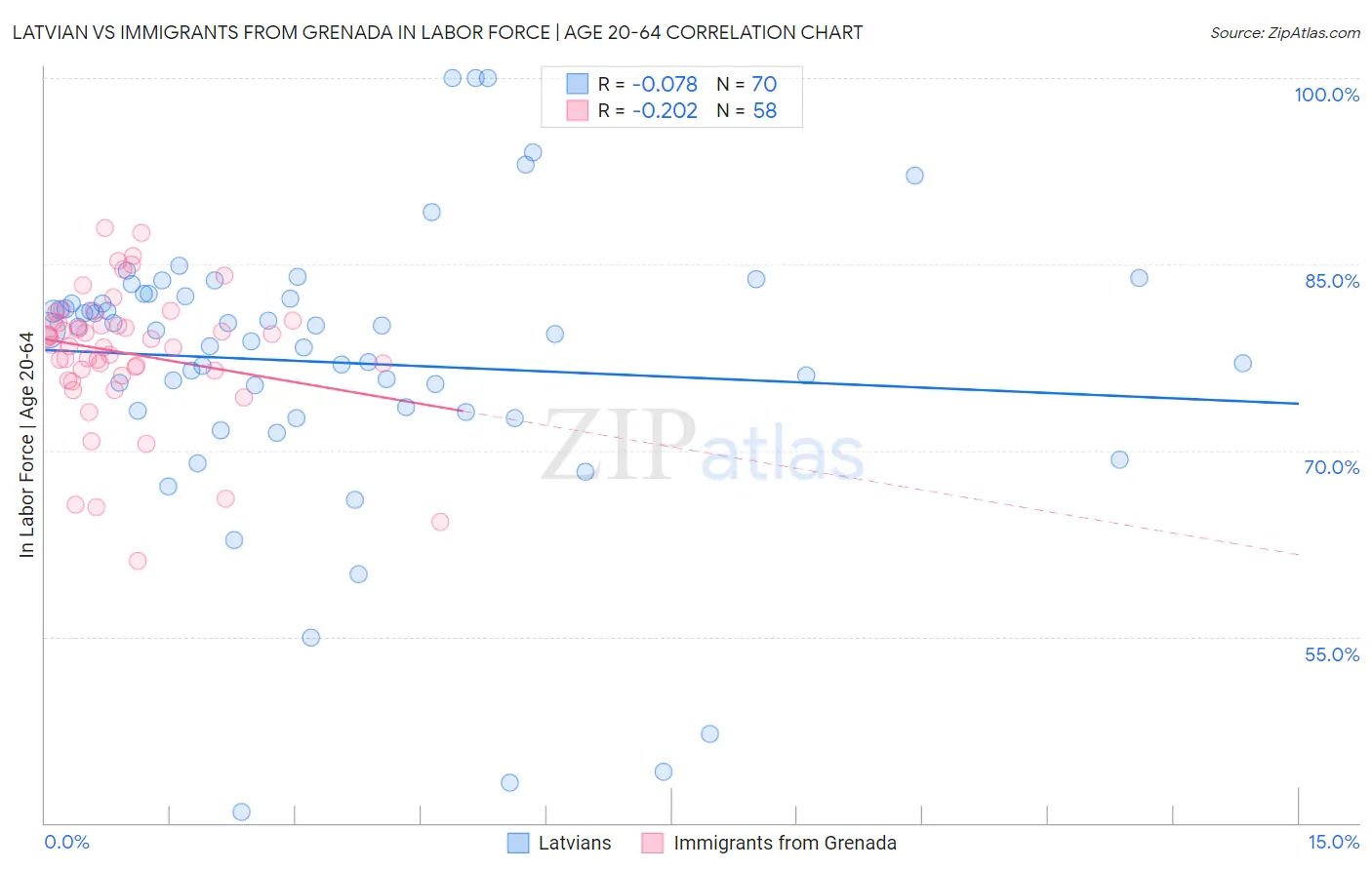 Latvian vs Immigrants from Grenada In Labor Force | Age 20-64