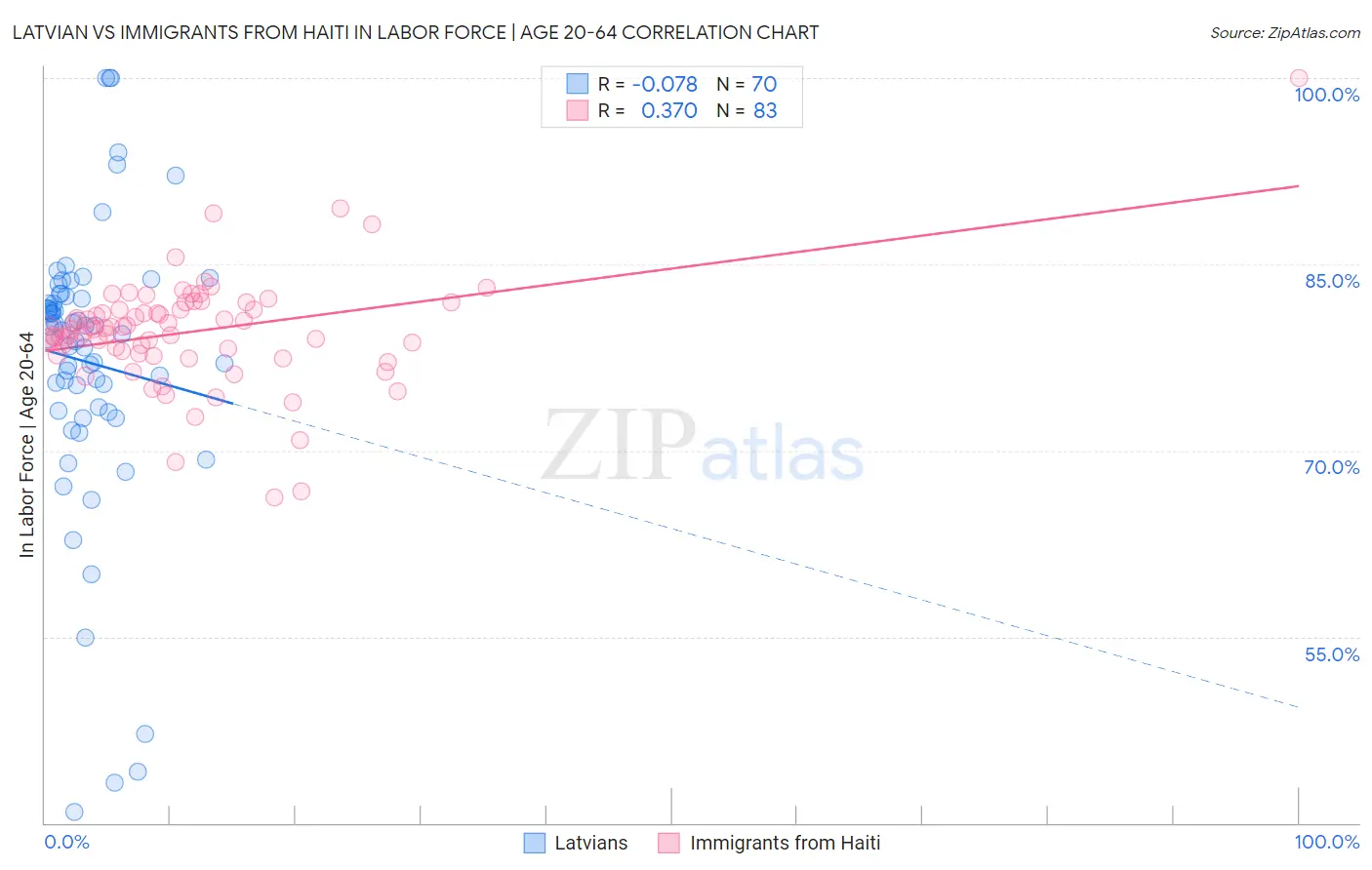 Latvian vs Immigrants from Haiti In Labor Force | Age 20-64