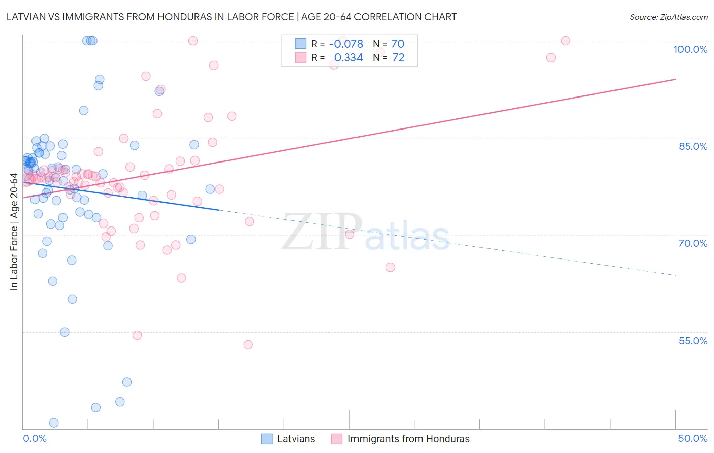 Latvian vs Immigrants from Honduras In Labor Force | Age 20-64