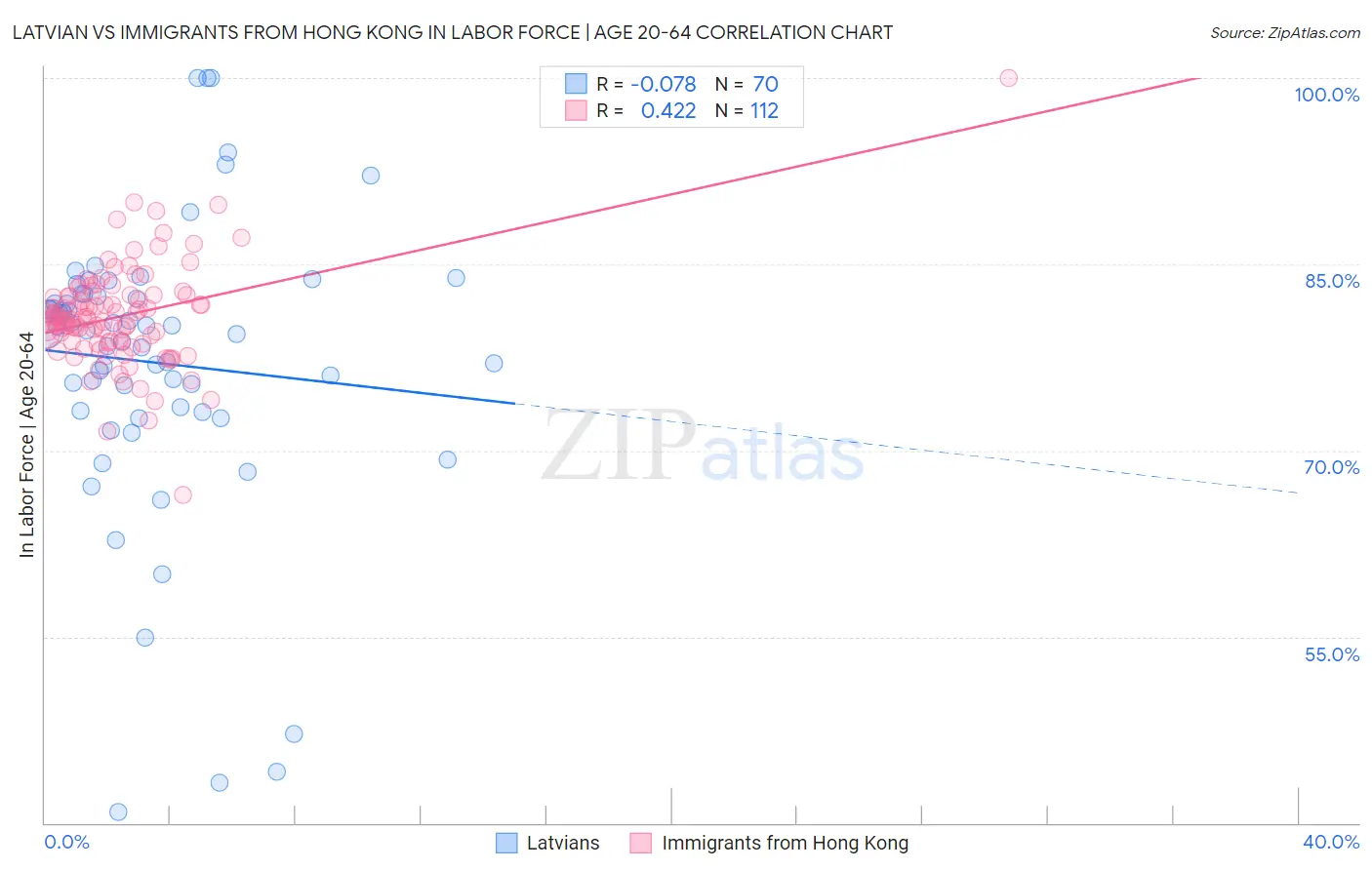 Latvian vs Immigrants from Hong Kong In Labor Force | Age 20-64