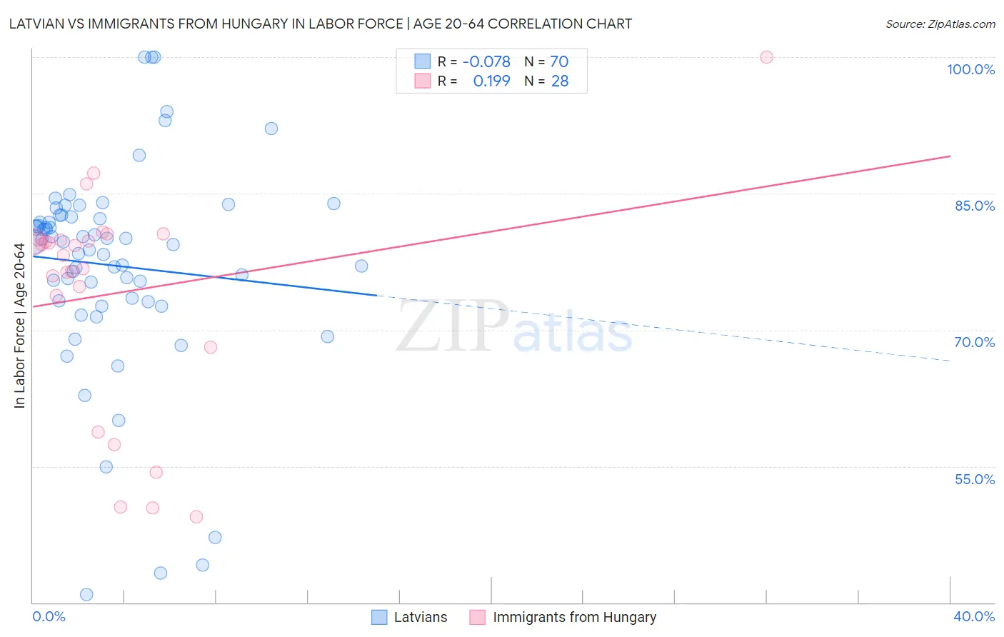 Latvian vs Immigrants from Hungary In Labor Force | Age 20-64