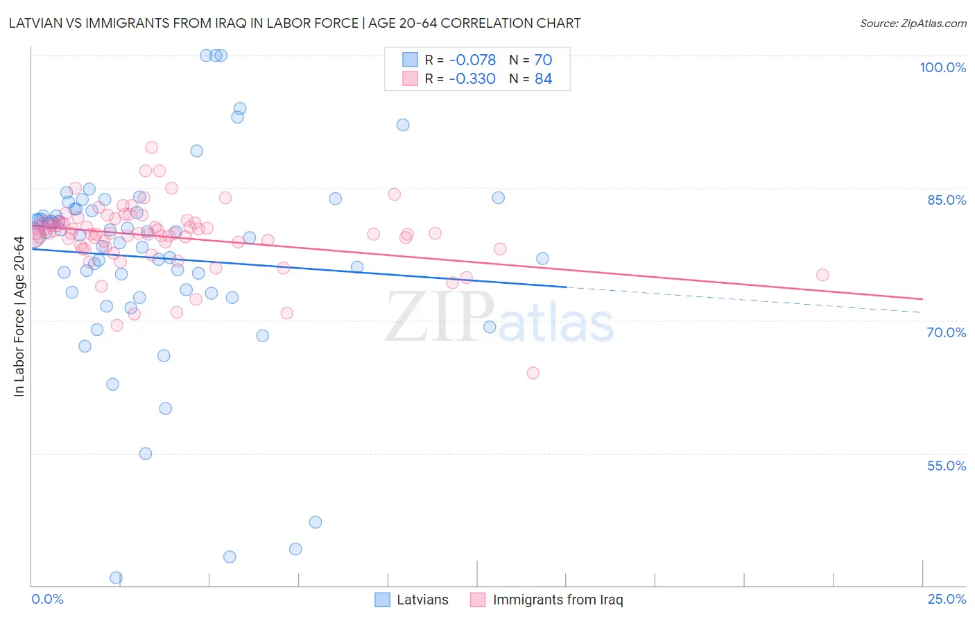 Latvian vs Immigrants from Iraq In Labor Force | Age 20-64