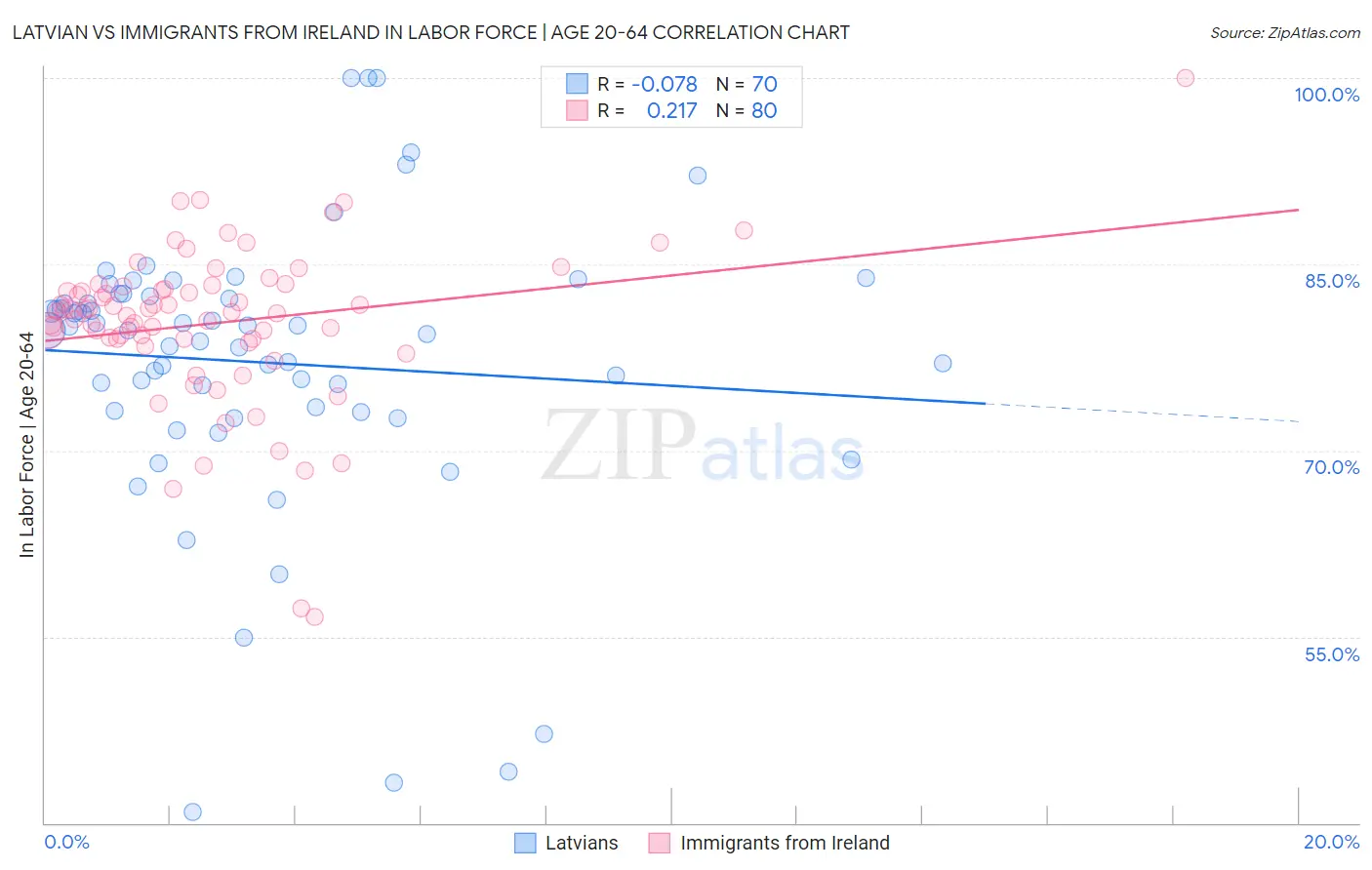 Latvian vs Immigrants from Ireland In Labor Force | Age 20-64