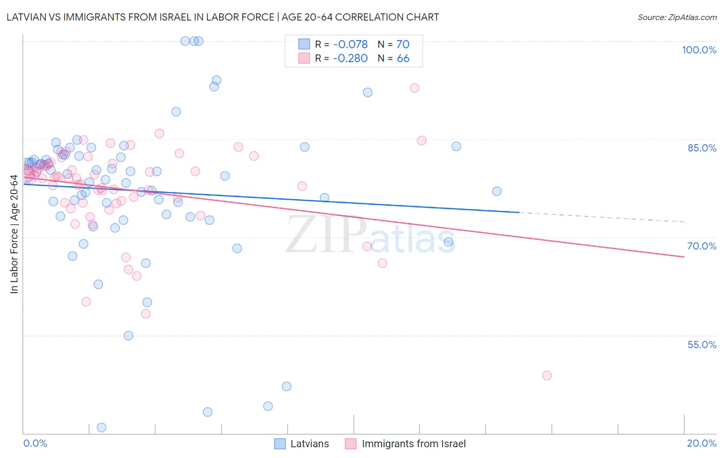 Latvian vs Immigrants from Israel In Labor Force | Age 20-64