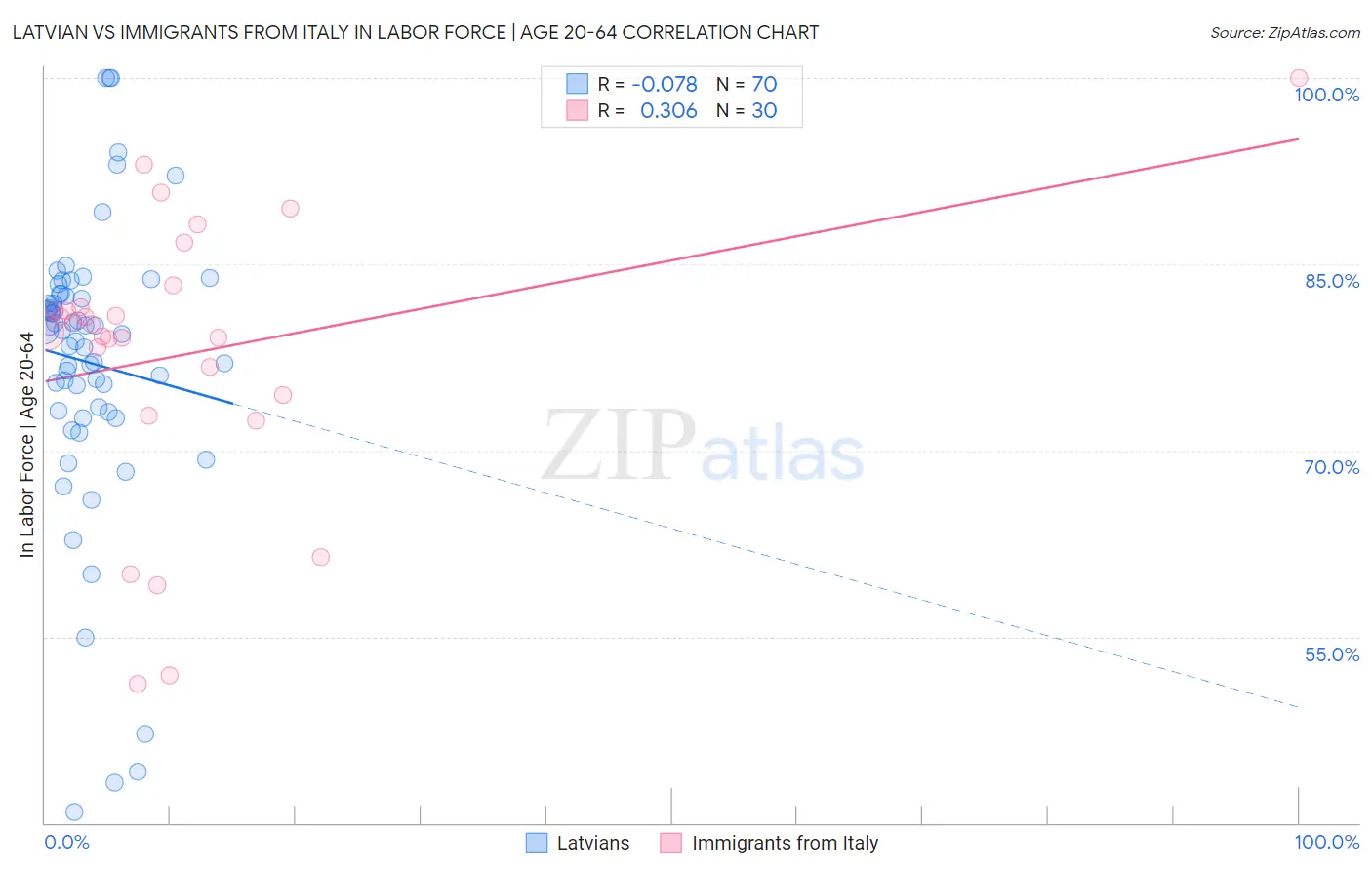 Latvian vs Immigrants from Italy In Labor Force | Age 20-64