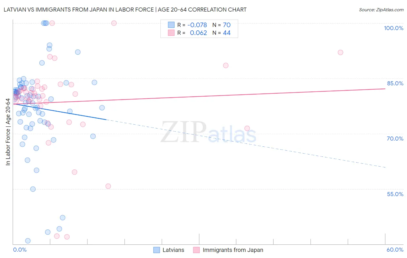 Latvian vs Immigrants from Japan In Labor Force | Age 20-64