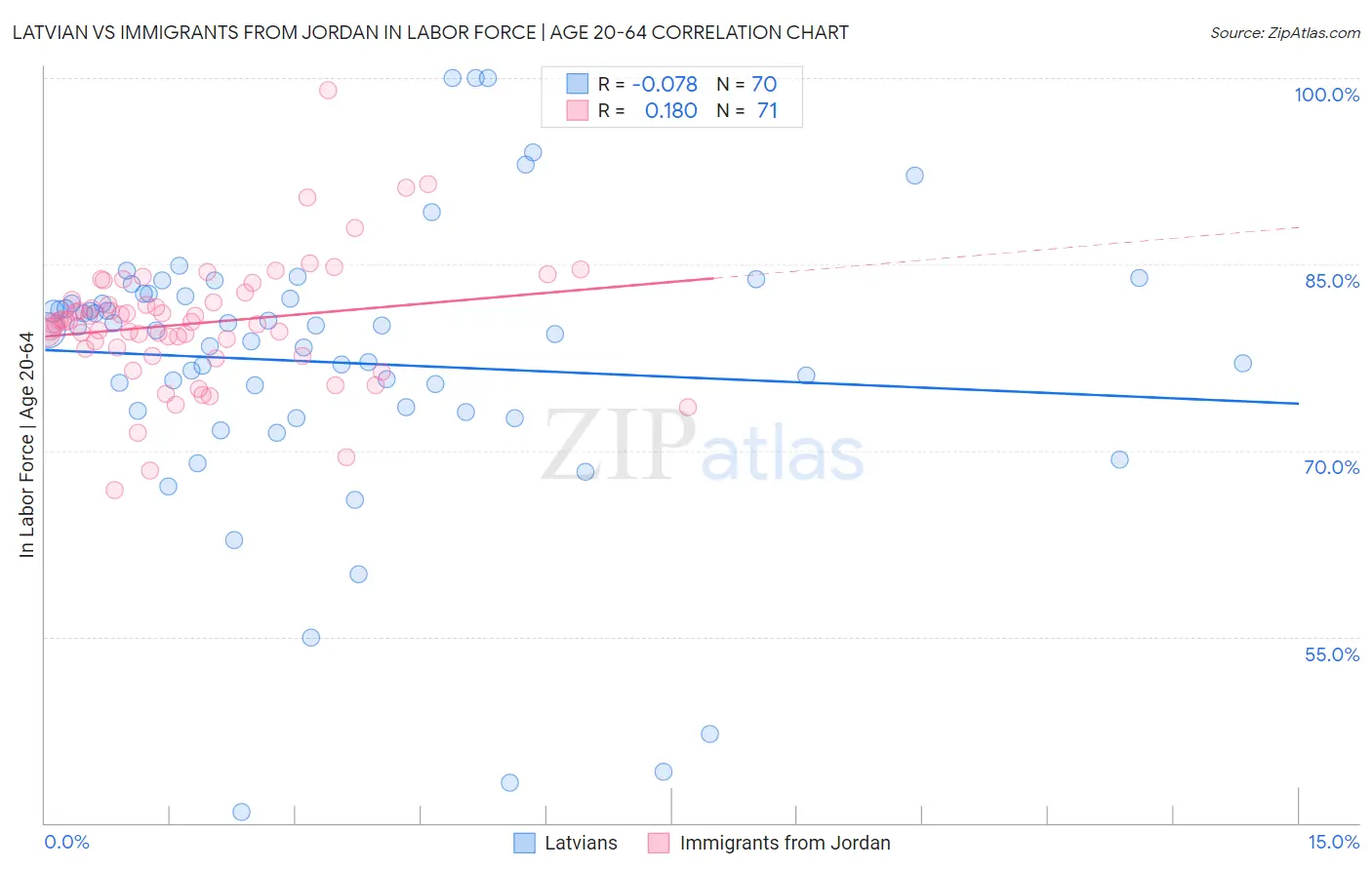 Latvian vs Immigrants from Jordan In Labor Force | Age 20-64