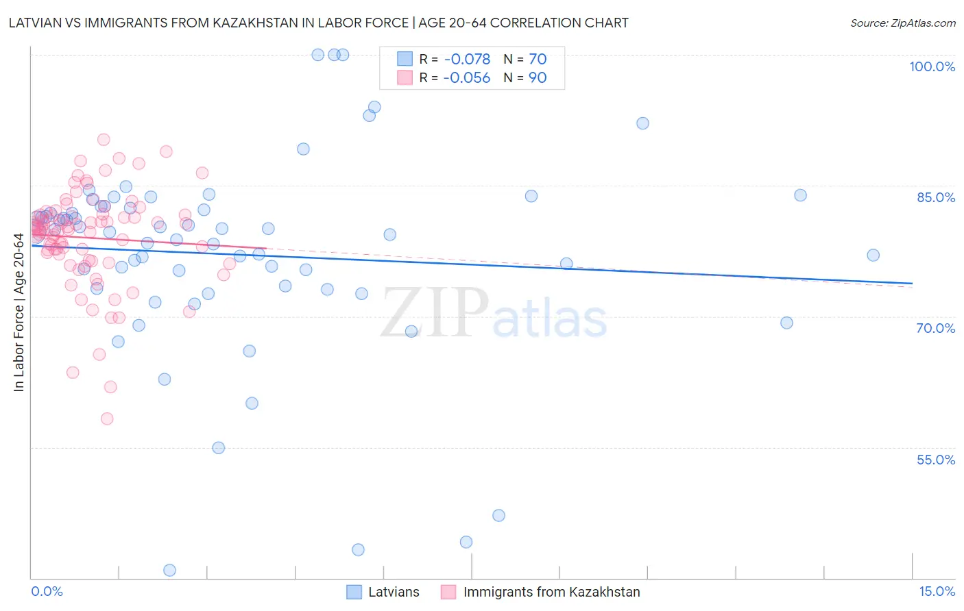 Latvian vs Immigrants from Kazakhstan In Labor Force | Age 20-64