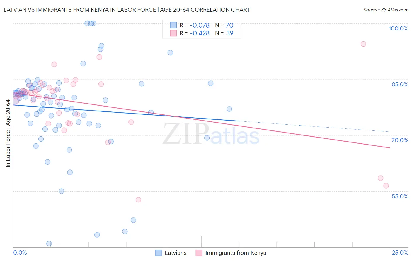 Latvian vs Immigrants from Kenya In Labor Force | Age 20-64