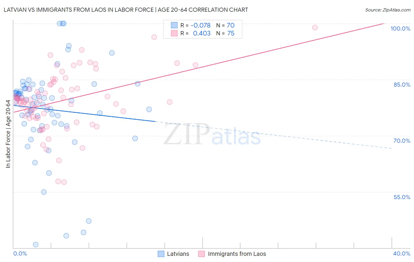 Latvian vs Immigrants from Laos In Labor Force | Age 20-64