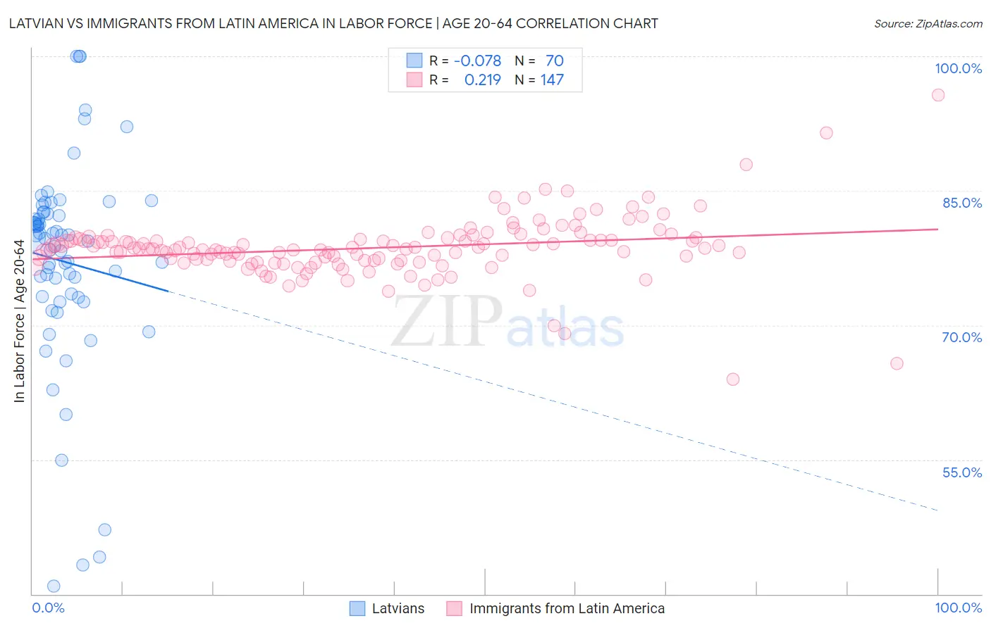 Latvian vs Immigrants from Latin America In Labor Force | Age 20-64