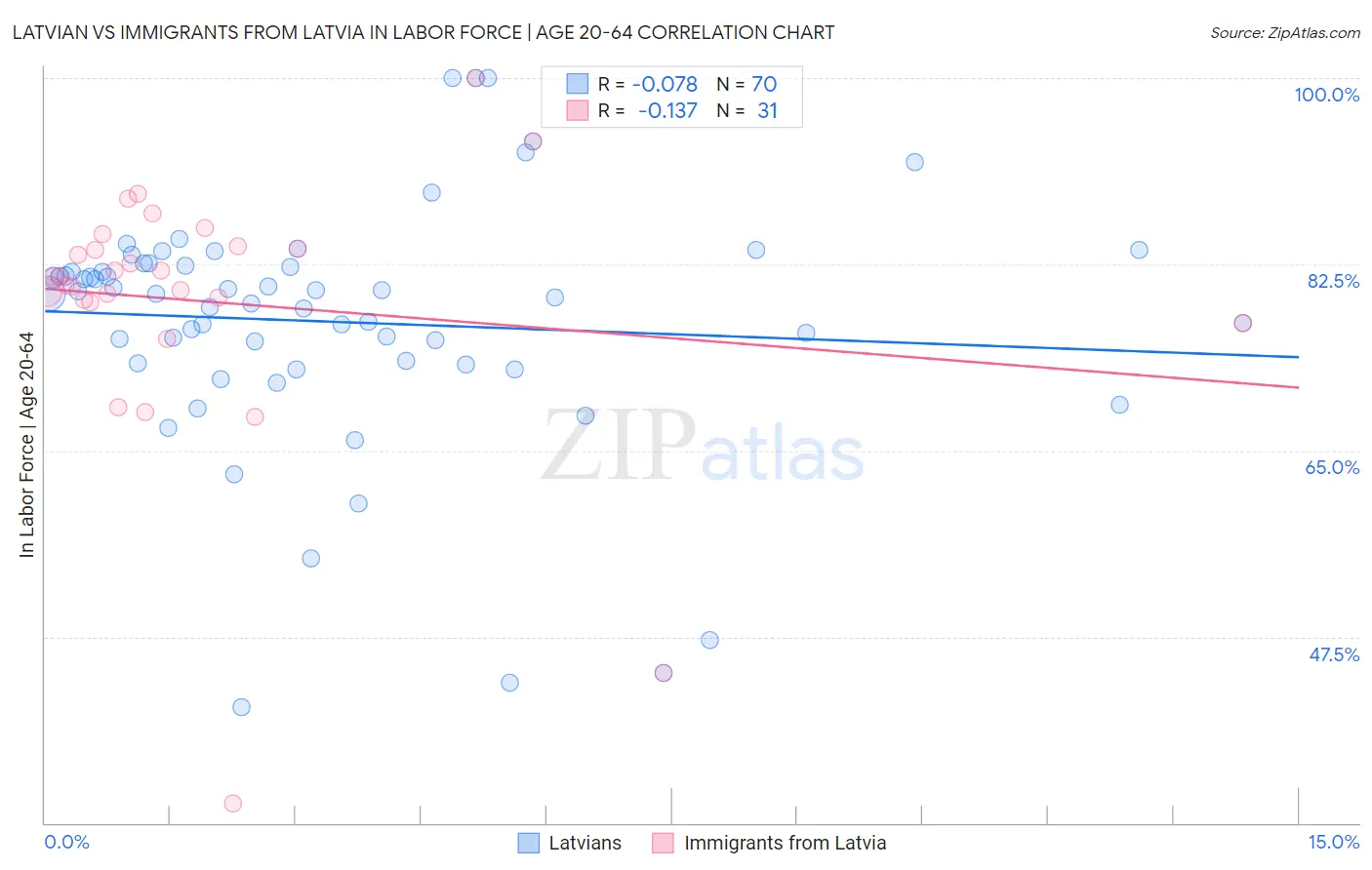 Latvian vs Immigrants from Latvia In Labor Force | Age 20-64