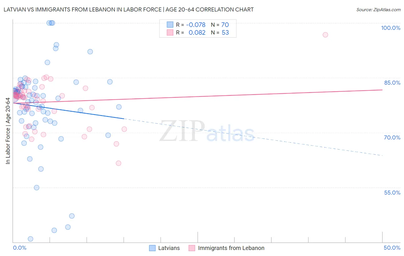 Latvian vs Immigrants from Lebanon In Labor Force | Age 20-64