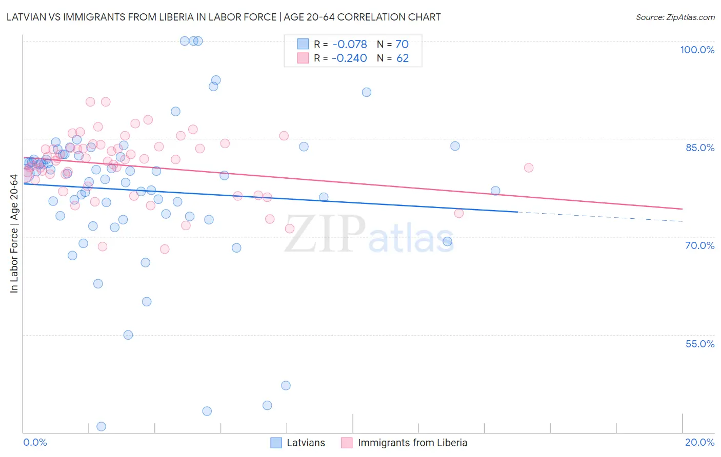 Latvian vs Immigrants from Liberia In Labor Force | Age 20-64