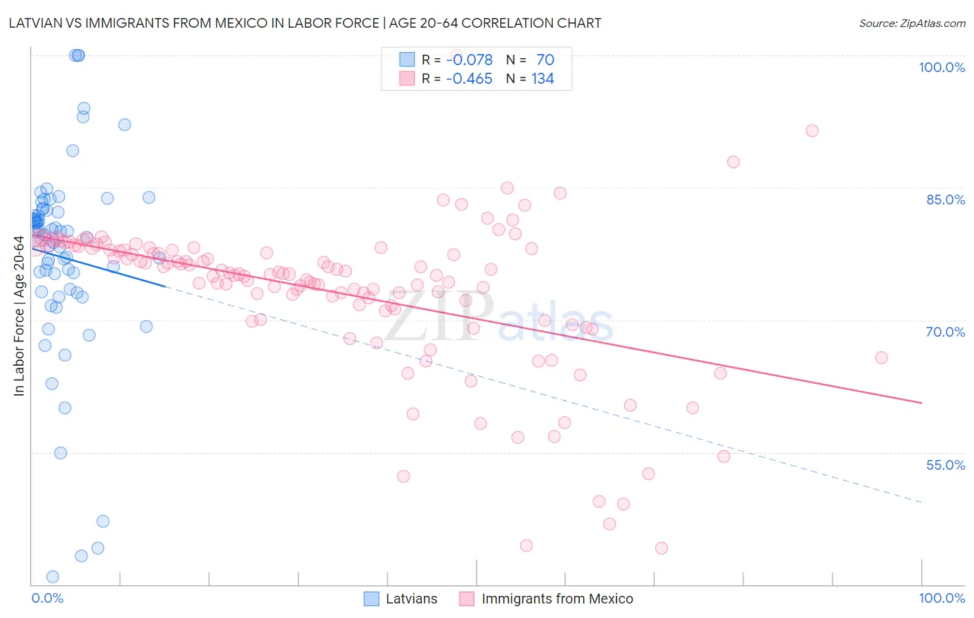 Latvian vs Immigrants from Mexico In Labor Force | Age 20-64