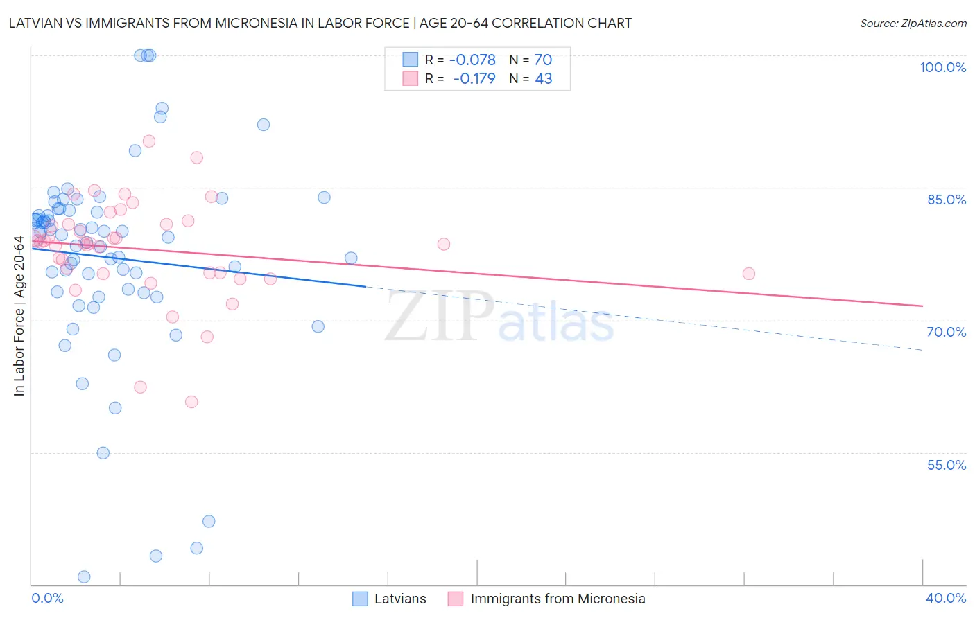 Latvian vs Immigrants from Micronesia In Labor Force | Age 20-64