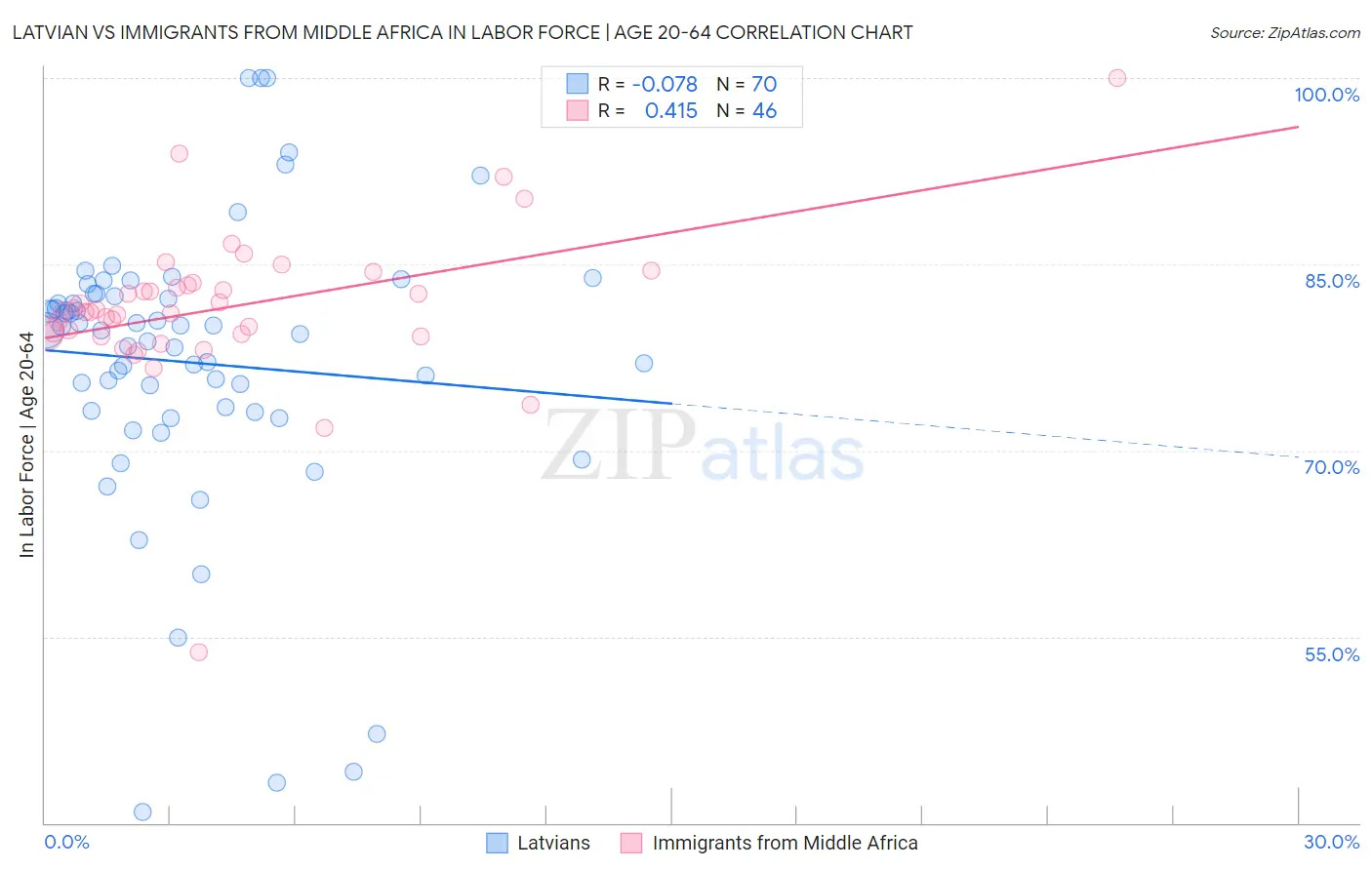 Latvian vs Immigrants from Middle Africa In Labor Force | Age 20-64