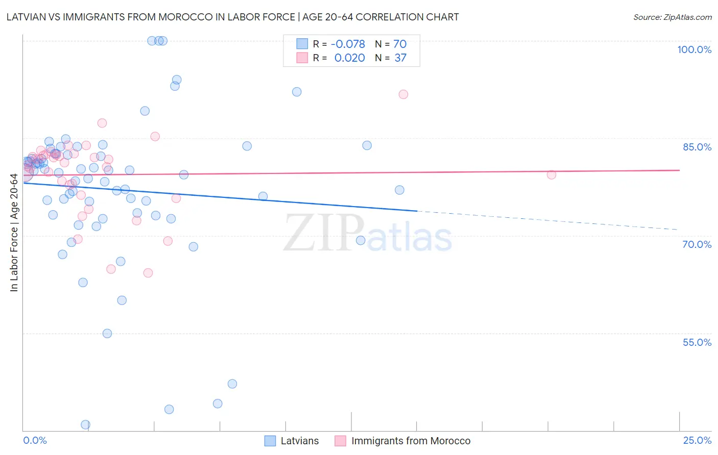 Latvian vs Immigrants from Morocco In Labor Force | Age 20-64