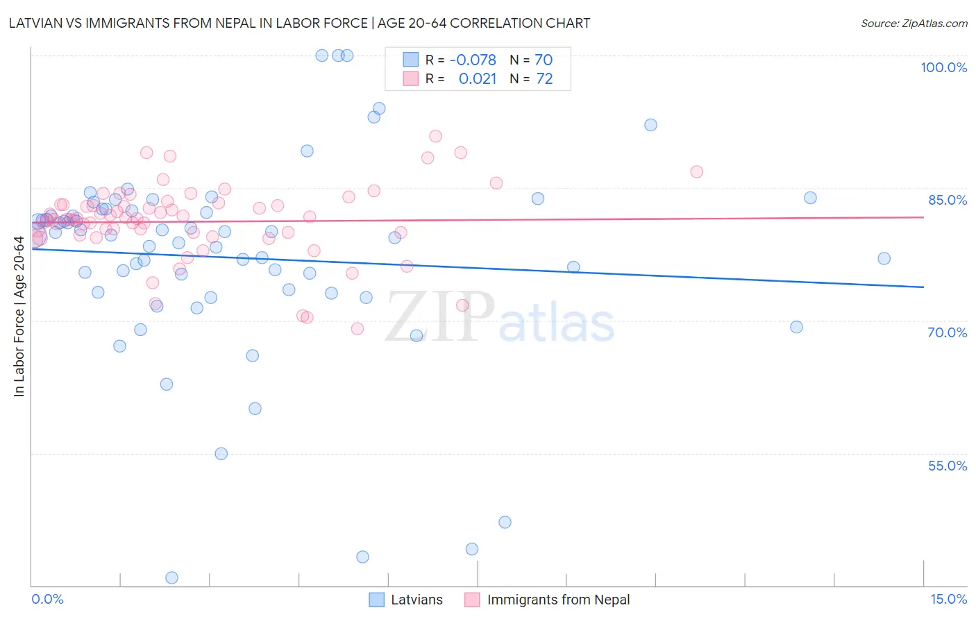 Latvian vs Immigrants from Nepal In Labor Force | Age 20-64