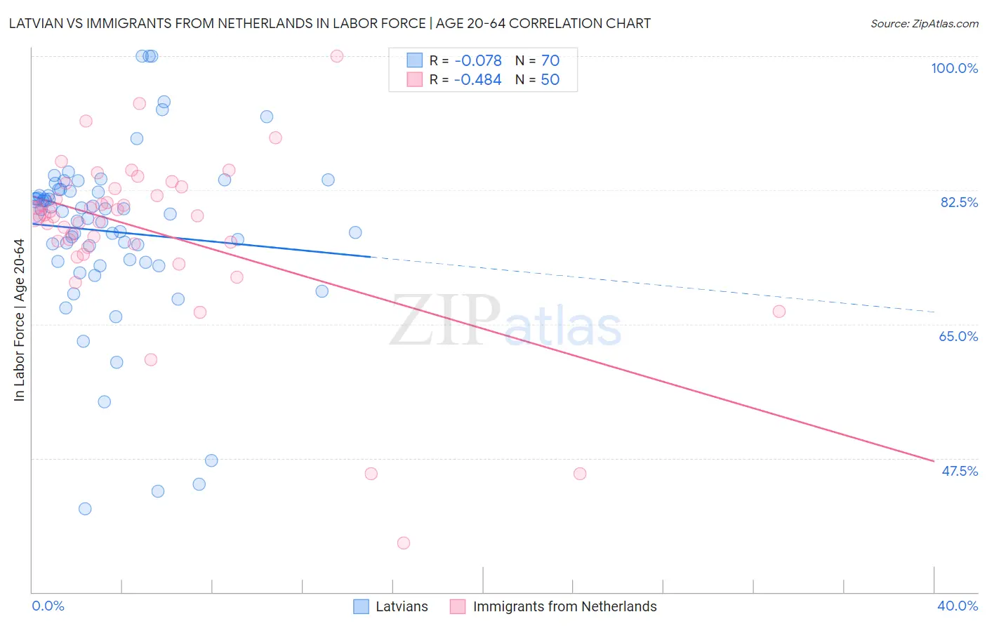 Latvian vs Immigrants from Netherlands In Labor Force | Age 20-64