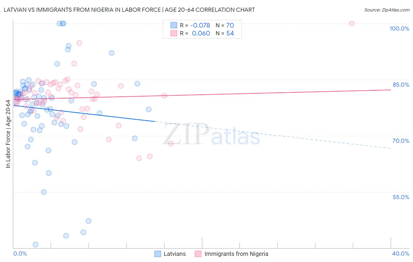 Latvian vs Immigrants from Nigeria In Labor Force | Age 20-64