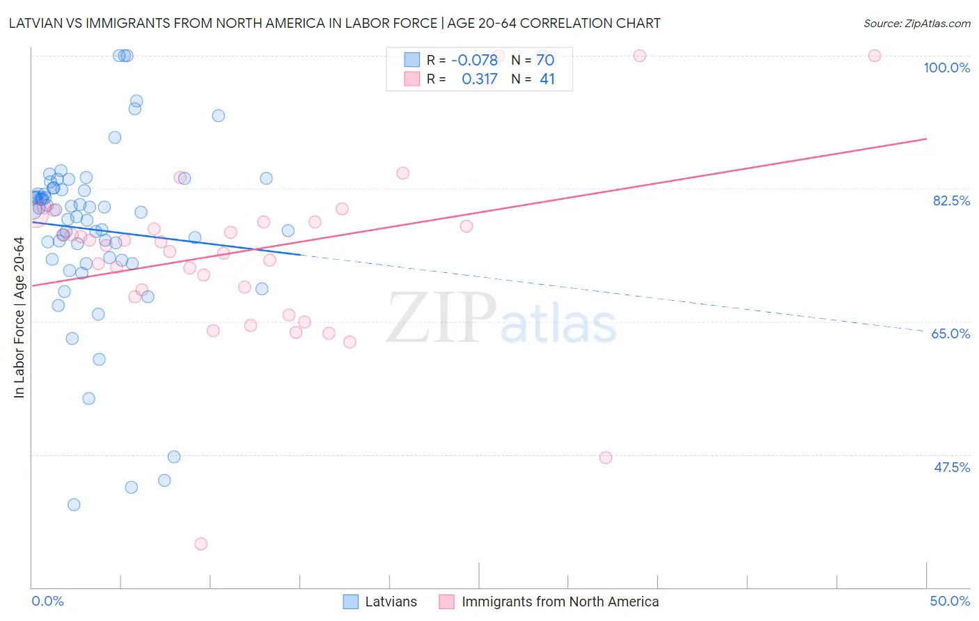 Latvian vs Immigrants from North America In Labor Force | Age 20-64