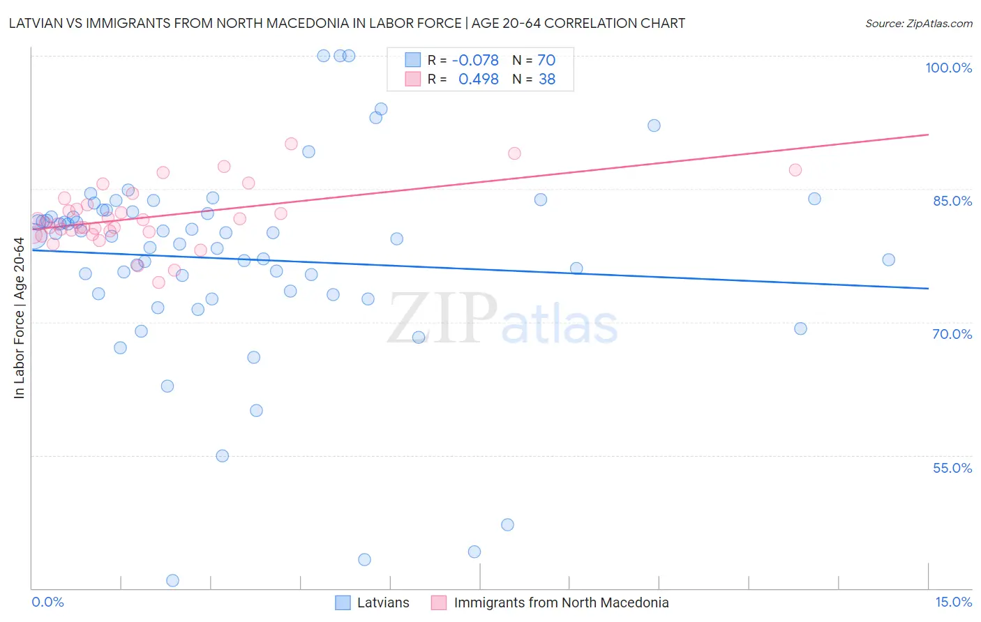 Latvian vs Immigrants from North Macedonia In Labor Force | Age 20-64