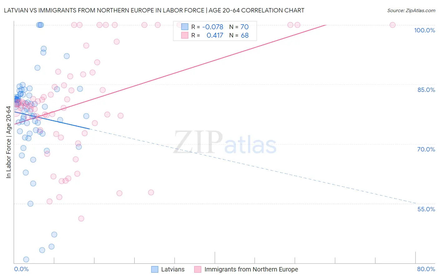 Latvian vs Immigrants from Northern Europe In Labor Force | Age 20-64