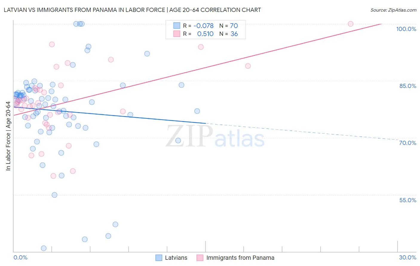 Latvian vs Immigrants from Panama In Labor Force | Age 20-64