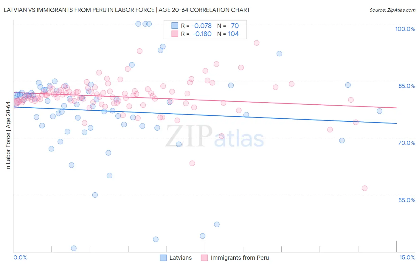 Latvian vs Immigrants from Peru In Labor Force | Age 20-64