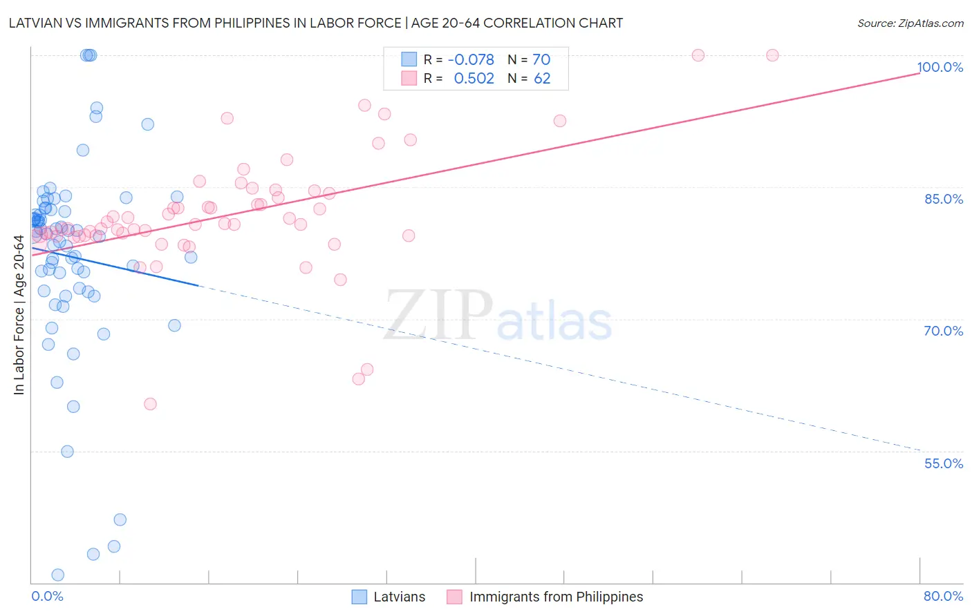 Latvian vs Immigrants from Philippines In Labor Force | Age 20-64