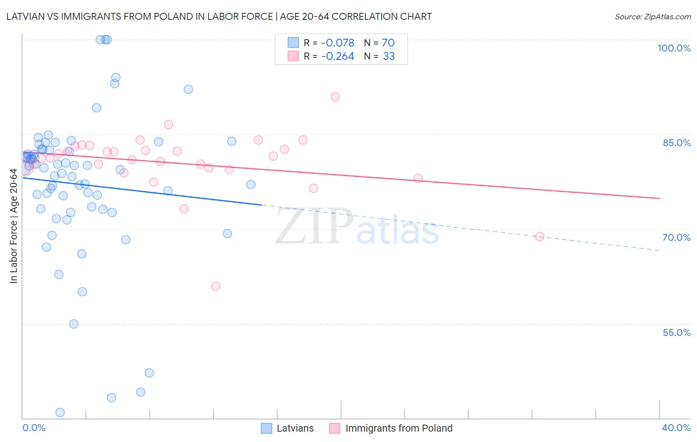 Latvian vs Immigrants from Poland In Labor Force | Age 20-64