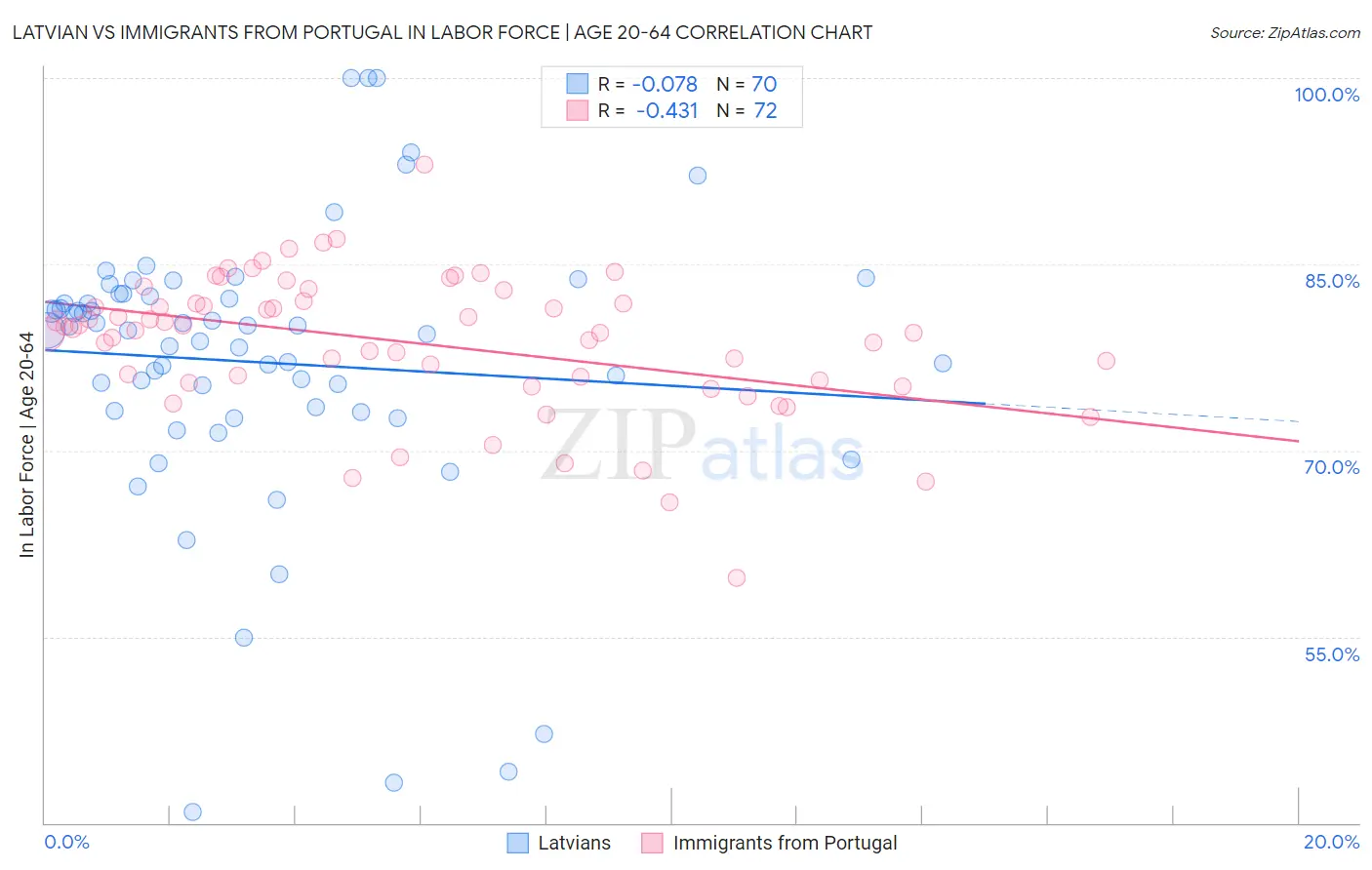 Latvian vs Immigrants from Portugal In Labor Force | Age 20-64