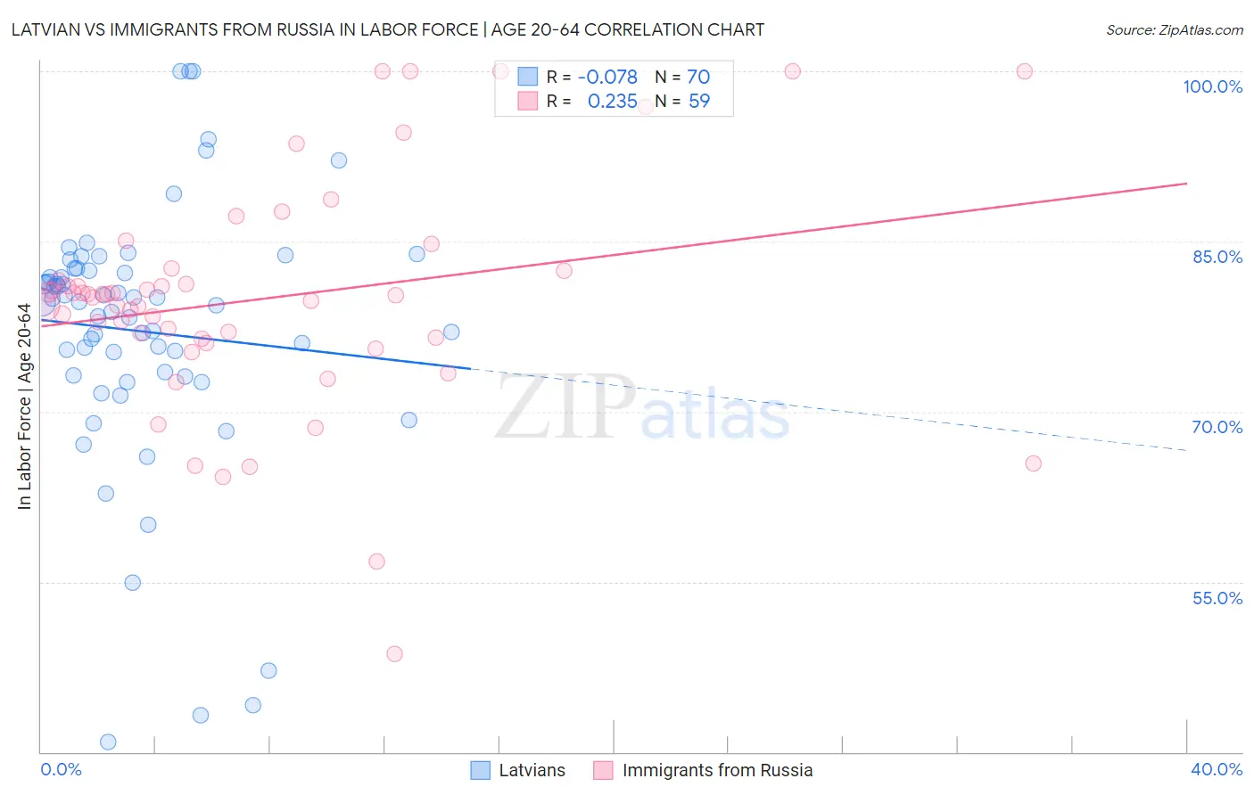 Latvian vs Immigrants from Russia In Labor Force | Age 20-64