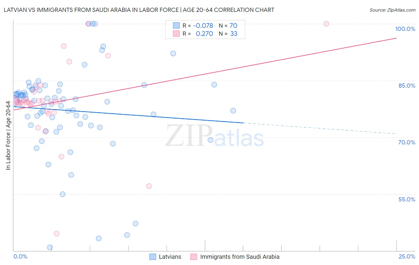 Latvian vs Immigrants from Saudi Arabia In Labor Force | Age 20-64