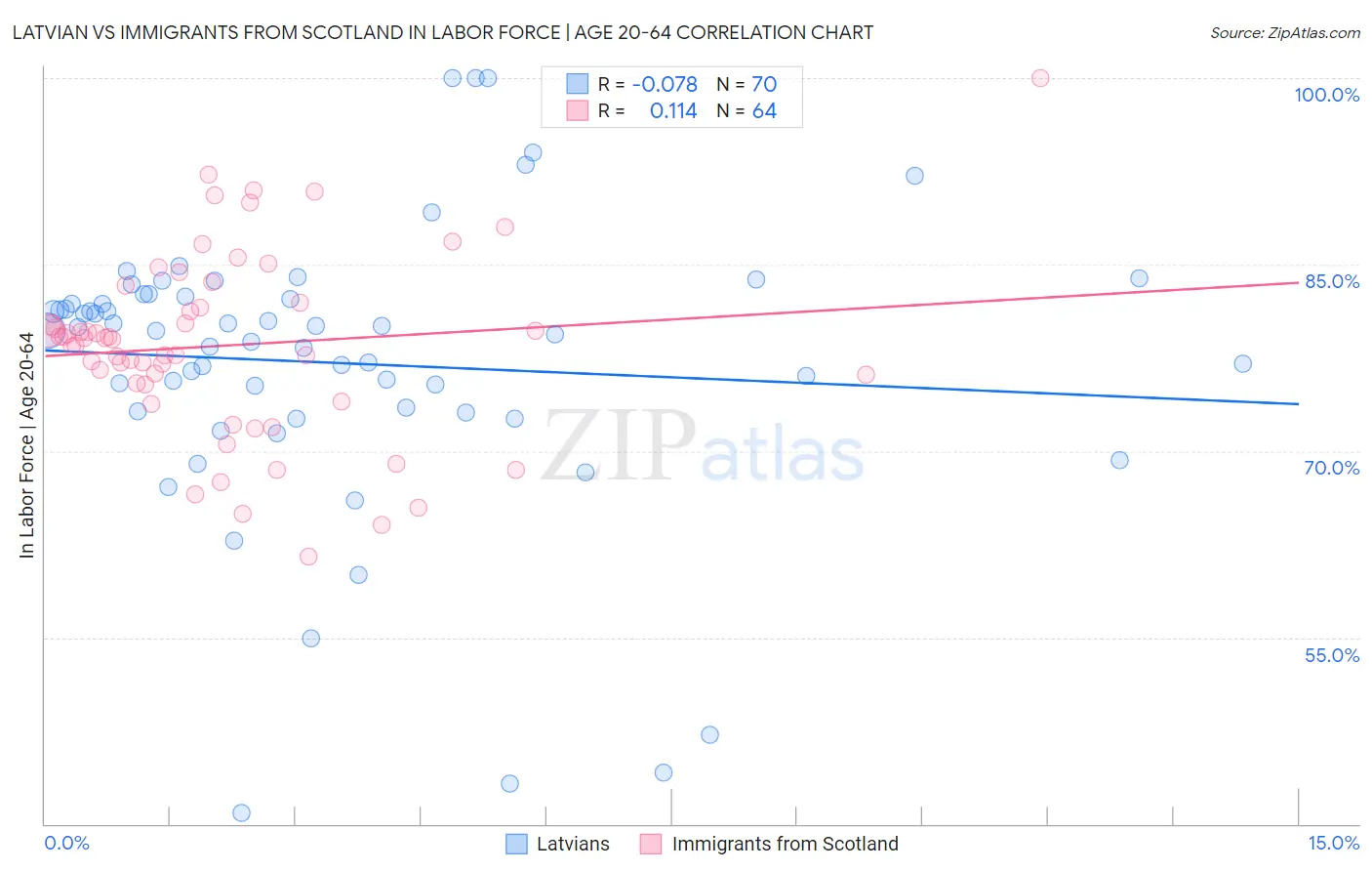 Latvian vs Immigrants from Scotland In Labor Force | Age 20-64