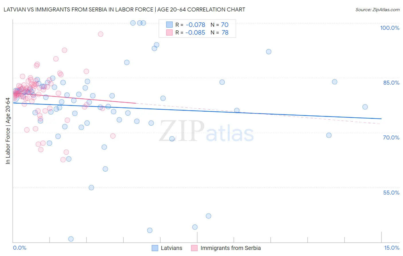 Latvian vs Immigrants from Serbia In Labor Force | Age 20-64