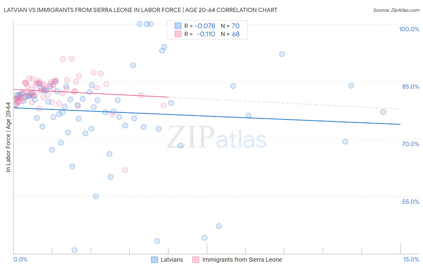 Latvian vs Immigrants from Sierra Leone In Labor Force | Age 20-64