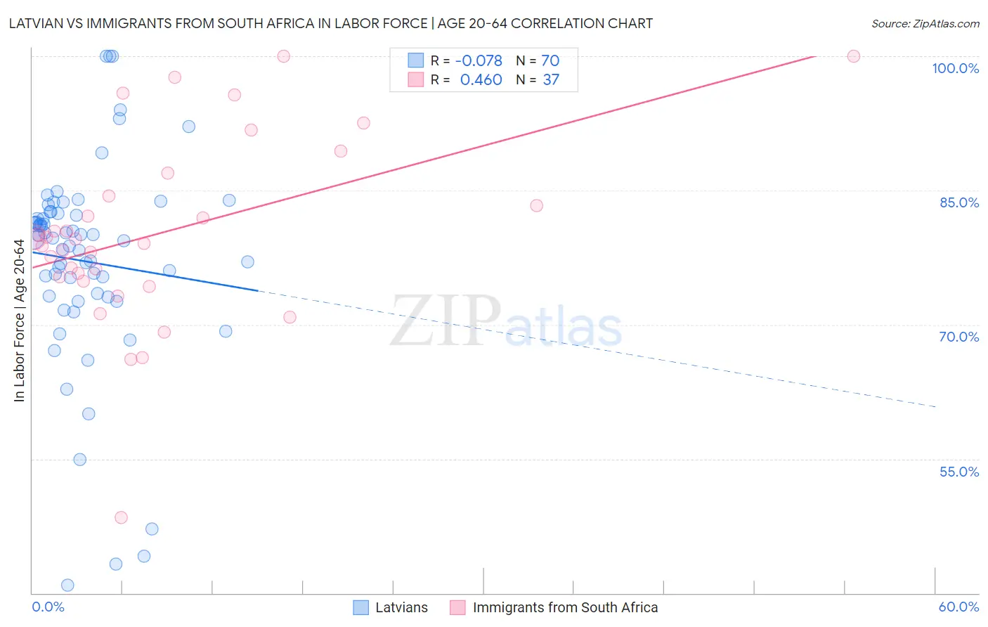 Latvian vs Immigrants from South Africa In Labor Force | Age 20-64