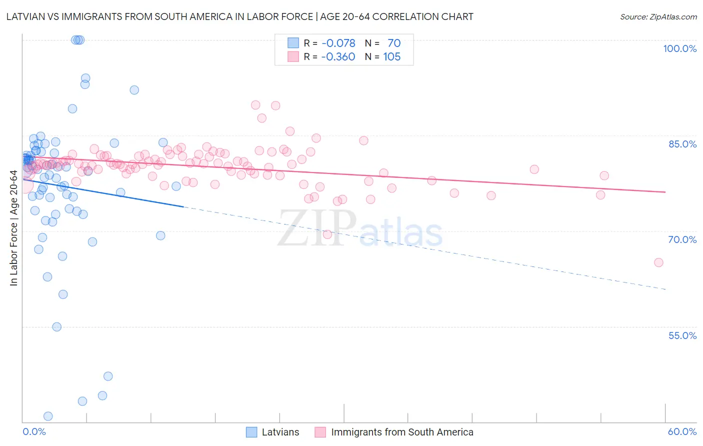 Latvian vs Immigrants from South America In Labor Force | Age 20-64